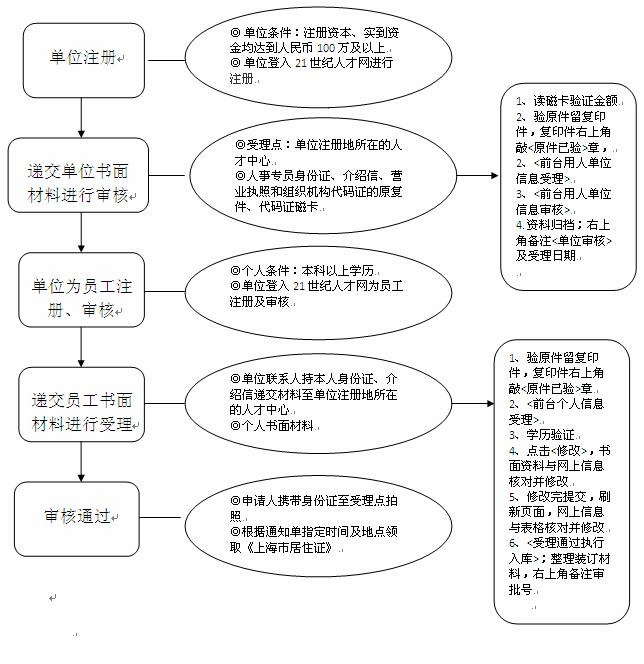 上海市居住证新办流程